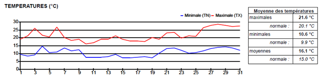 SEMOUSSAIS_Graphique de température mensuel MAI 2023